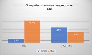 Prevalence of each sex in the studied groups.