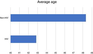 Average age, in years, in the two groups.