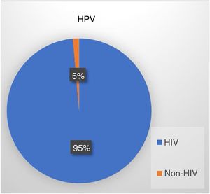 HPV prevalence in the groups.