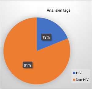 Prevalence of anal skin tags in the groups.