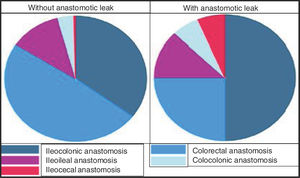 Frequencies of anastomotic leaks grouped by type of intestinal anastomosis.