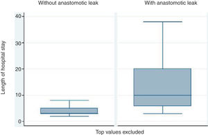 Distribution of hospital stay according to the presence of anastomotic leak.