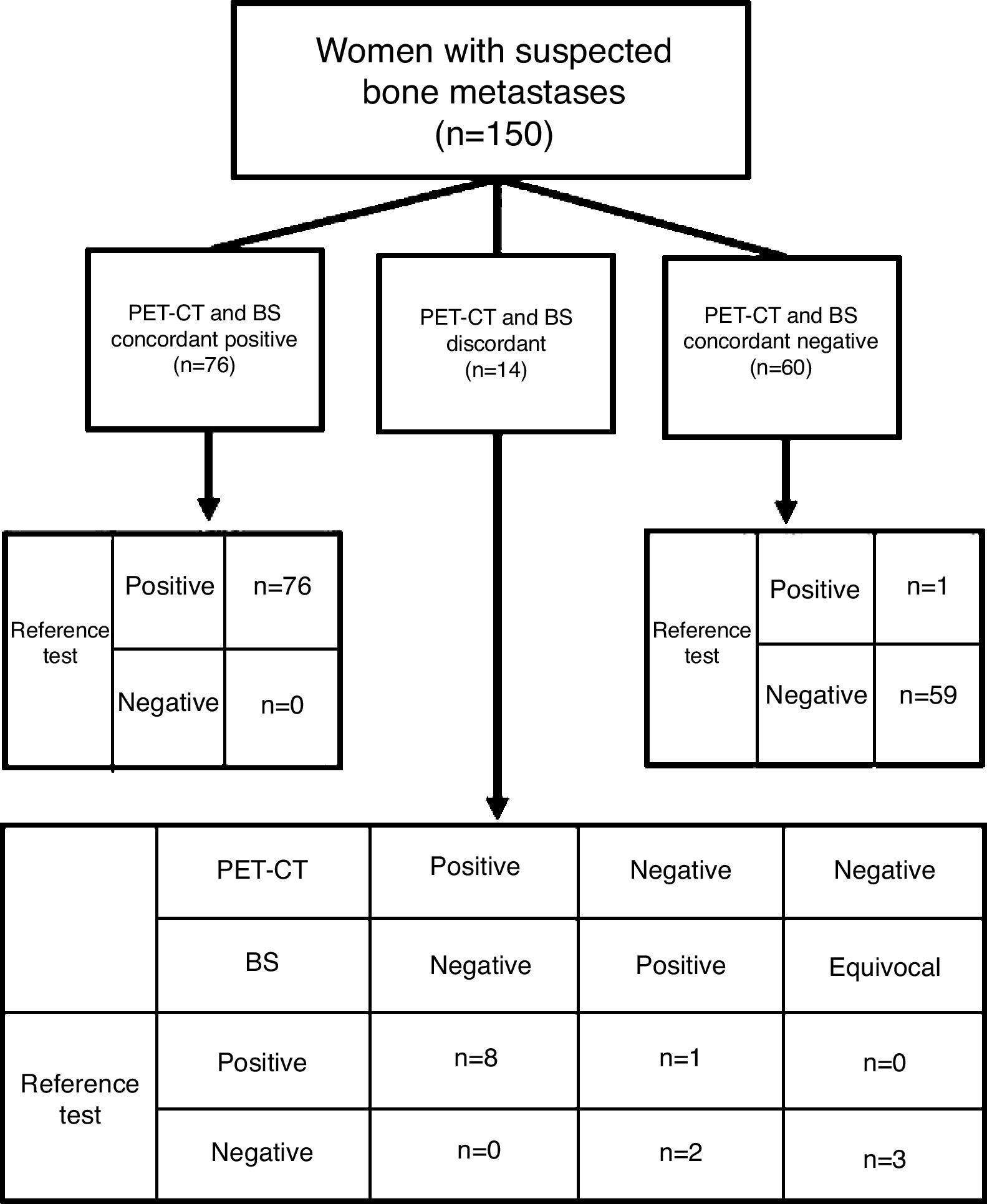 Detection of bone metastases in breast cancer patients in the PET/CT ...