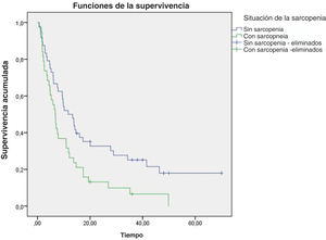Curvas de Kaplan-Meier de la supervivencia global (SG) según la situación de sarcopenia.