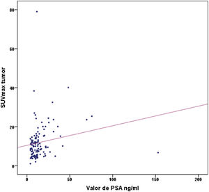 Gráfico de dispersión que muestra una correlación positiva entre los valores de PSA y el SUVmáx del tumor (r de Spearman=0,303; p<0,01).