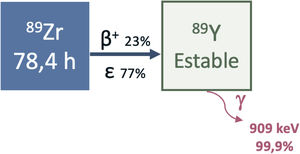 Esquema de desintegración del zirconio-89.