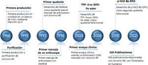Cronología de la imagen PET con zirconio-89, destacando los hitos más importantes. Adaptado de Wuensche et al.5.