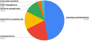 Etiologías de la sinovitis crónica de rodilla en nuestra muestra