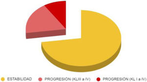 Evolución radiológica valorada mediante los cambios producidos según la escala de Kellgren-Lawrence en las radiografías previa y posterior al tratamiento.