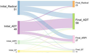 Gráfico de Sankey que muestra el flujo de pacientes en función del planteamiento terapéutico según los hallazgos de imagen convencionales (inicial) y de la PET/TC con [18F]F-Colina (final).