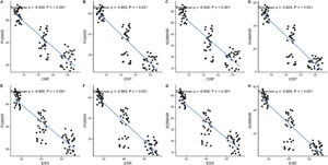 Correlación entre los parámetros funcionales de las glándulas salivales y los marcadores inflamatorios sistémicos (PCR y VSG) en los pacientes con artritis reumatoide. Los diagramas de dispersión muestran correlaciones negativas significativas (ρ de Spearman, p<0,001).