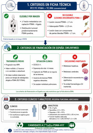 Resumen de los criterios de selección para terapia con [177Lu]LU-PSMA-617. ALT: alanina aminotransferasa; ARPI: inhibidores de la vía del receptor androgénico; AST: aspartato aminotransferasa; ECOG: Eastern Cooperative Oncology Group; EMA: European Medicines Agency; Hb: hemoglobina; LSN: límite superior de la normalidad; PET-TC: tomografía por emisión de positrones con tomografía computarizada; PSMA: antígeno prostático específico de membrana; RLT: terapia con radioligandos; RM: resonancia magnética; SNS: Sistema Nacional de Salud; TC: tomografía computarizada.