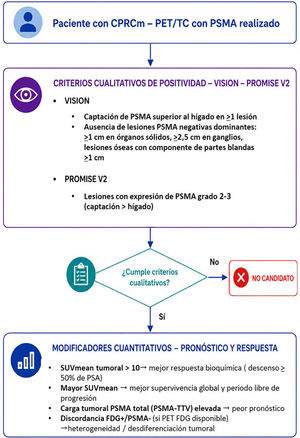Valoración por la imagen PSMA PET para terapia con [177Lu]Lu-PSMA-617. CPRCm: cáncer de próstata resistente a la castración metastásico; FGD: fluorodesoxiglucosa; PET-TC: tomografía por emisión de positrones con tomografía computarizada; PSA: antígeno prostático específico; PSMA: antígeno prostático específico de membrana.