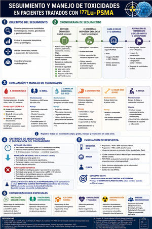Seguimiento y manejo de las toxicidades en la terapia con [177Lu]Lu-PSMA-617. ANC: recuento absoluto de neutrófilos (abstolute neutrophil count); CTCAE: Common Terminology Criteria for Adverse Events; ECOG: Eastern Cooperative Oncology Group; eGFR: tasa de filtración glomerular estimada; G-CSF: factor estimulante de colonias de granulocitos; IV: intravenosa; PCWG3: Prostate Cancer Working Group 3; PET: tomografía por emisión de positrones; PROs: patient-reported outcomes; PSA: antígeno prostático específico; RECIST: Response Evaluation Criteria in Solid Tumors; TC: tomografía computarizada; RM: resonancia magnética; WBC: leucocitos (white blood cells).