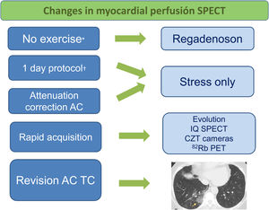 Recommendations for safely performing myocardial perfusion SPECT for patients and health care personnel during the COVID-19 pandemic. CZT: cadmium, zinc, telluride. *Following the peak phases and initial recession of the pandemic it was considered important to return to physical exercise if indicated. †In later phases of the pandemic the 2-day protocol was also recommended for the shorter time of patients in the facilities.