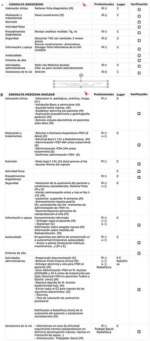 Time matrix. Time matrix of the CP with the successive chronological “times” of patient care. Endocrinology outpatient consultation (A), Nuclear Medicine outpatient consultation (B); Pre-admission (C), Admission (D), Admission and Discharge follow-up (E) and Post-treatment evaluation (F). Include all the activities carried out in detail, the professional in charge of each activity and its location as well as the verification list.