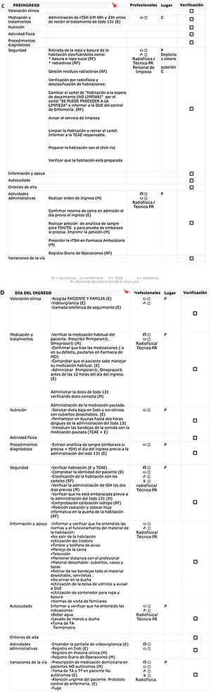 Time matrix. Time matrix of the CP with the successive chronological “times” of patient care. Endocrinology outpatient consultation (A), Nuclear Medicine outpatient consultation (B); Pre-admission (C), Admission (D), Admission and Discharge follow-up (E) and Post-treatment evaluation (F). Include all the activities carried out in detail, the professional in charge of each activity and its location as well as the verification list.