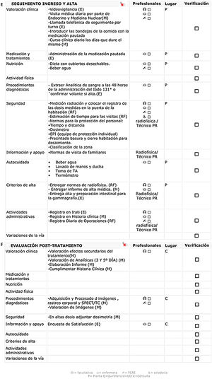 Time matrix. Time matrix of the CP with the successive chronological “times” of patient care. Endocrinology outpatient consultation (A), Nuclear Medicine outpatient consultation (B); Pre-admission (C), Admission (D), Admission and Discharge follow-up (E) and Post-treatment evaluation (F). Include all the activities carried out in detail, the professional in charge of each activity and its location as well as the verification list.