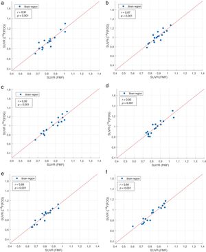 Correlation charts with least squares line of the SUVRs of FMFs and [18F]FDG PET of the frontal (a: left; b: right), parietal (c: left; d: right), and temporal region (e: left; f: right) of patients with primary progressive aphasia.