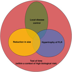 Objectives of radioembolization as a facilitator of liver surgery.