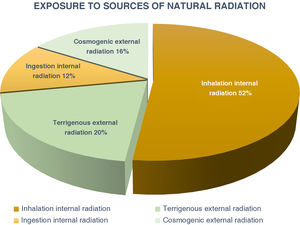 Exposure to natural radiation by humans. Percentage of sources of exposure. Internal radiation 64% (inhalation 52%, ingestion 12%); External radiation 36% (20% terrigenous, 16% cosmogenic).