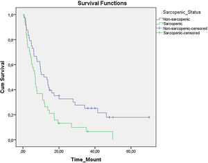 Kaplan–Meier curves for OS according to sarcopenic status.