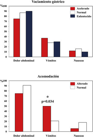 Frequency of the most frequent symptoms in relation to the result of the scintigraphic study (emptying and accommodation). Values shown as percentage. * Chi-square test.