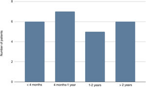 Duration of subjective improvement reported by the patients.