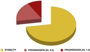 Radiological evolution evaluated by the changes produced according to the Kellgren-Lawrence scale in the radiographies prior to and after treatment.