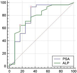 99 mTc-PSMA imaging of bone metastasis and analysis of PSA and ALP ROC curves.
