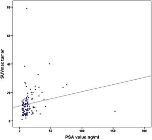Dispersion graph showing a positive correlation between the PSA values and SUVmax of the tumor (Spearman’s r = 0.303, p < 0.01).