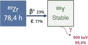 Decay scheme of zirconium-89.