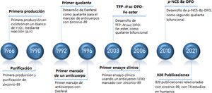 Chronology of a PET image with zirconium 89, highlighting the most important milestones. Adapted from Wuensche et al.5