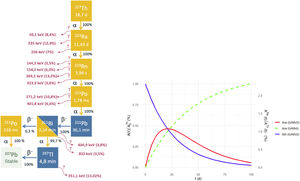 (A) Scheme of thorium-227 decay. (B) graph of the generation of radium-223 from thorium-227.