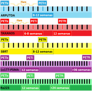 Optimal chronogram of a PSMA-PET for the evaluation of therapeutic response in prostate cancer based on the type of treatment. PETb: basal PSMA-PET; PETi: intermediate PSMA-PET (interim); PETft: PSMA-PET at the end of treatment; PETrt: PSMA-PET of response to treatment.