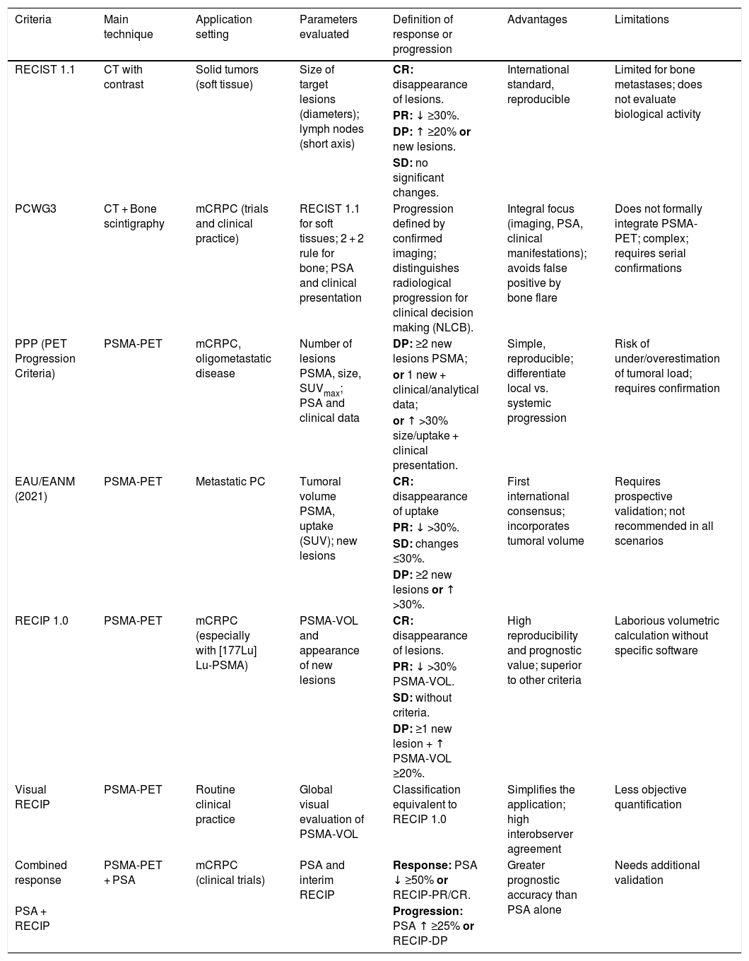 Tables
