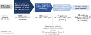 Step-by-step analysis of incidental cardiac uptake in bone scans for non-cardiac reasons.