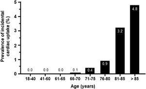 Prevalence of incidental cardiac uptake according to age group in patients with scintigraphy performed for non-cardiac reasons.