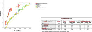 ROC curves showing the discriminatory ability of the different quantification parameters of [18F]F-choline PET/CT to CHARTEED high volume.