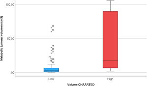 Box plot showing mean MTV levels (cm3) in low and high volume CHAARTED subgroup.