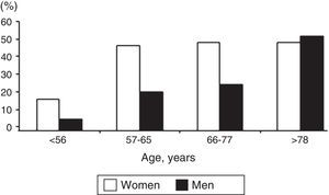 Prevalence of depression in patients with type 2 diabetes mellitus, as a function of age and sex.