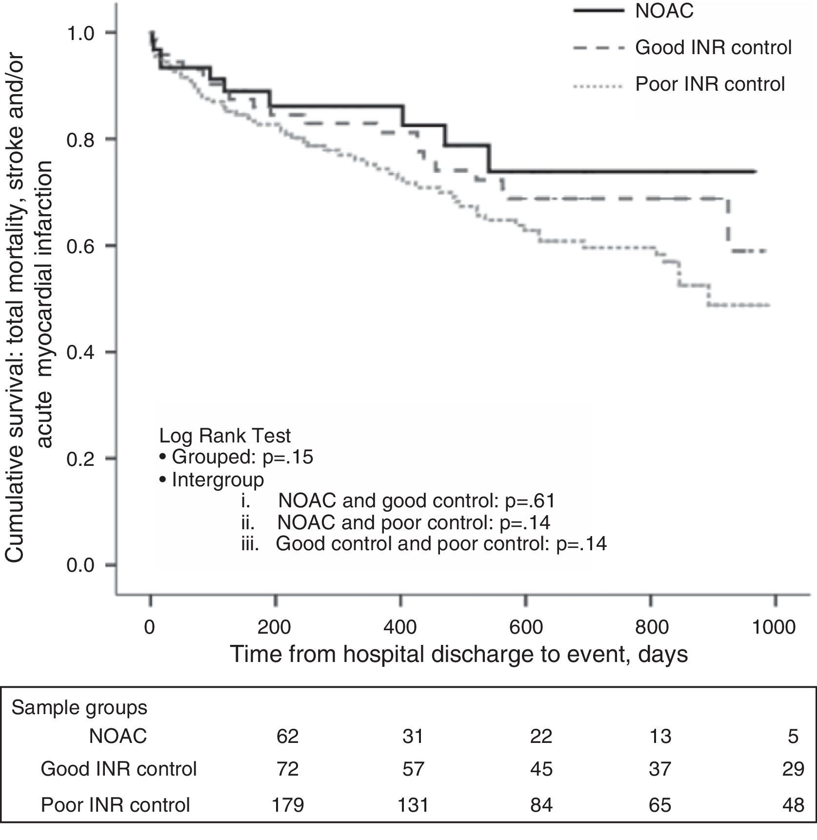 Prescription of oral anticoagulation for patients with atrial ...