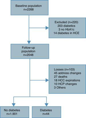 Flow diagram and distribution of study population. Abbreviations: HbA1c, hemoglobin A1c; HCC, healthcare coverage; HCE, hyperglycemic crisis episode; HCP, healthcare provider.