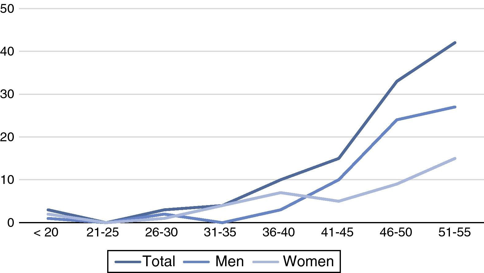 Stroke in young adults: Incidence rate, risk factors, treatment and ...