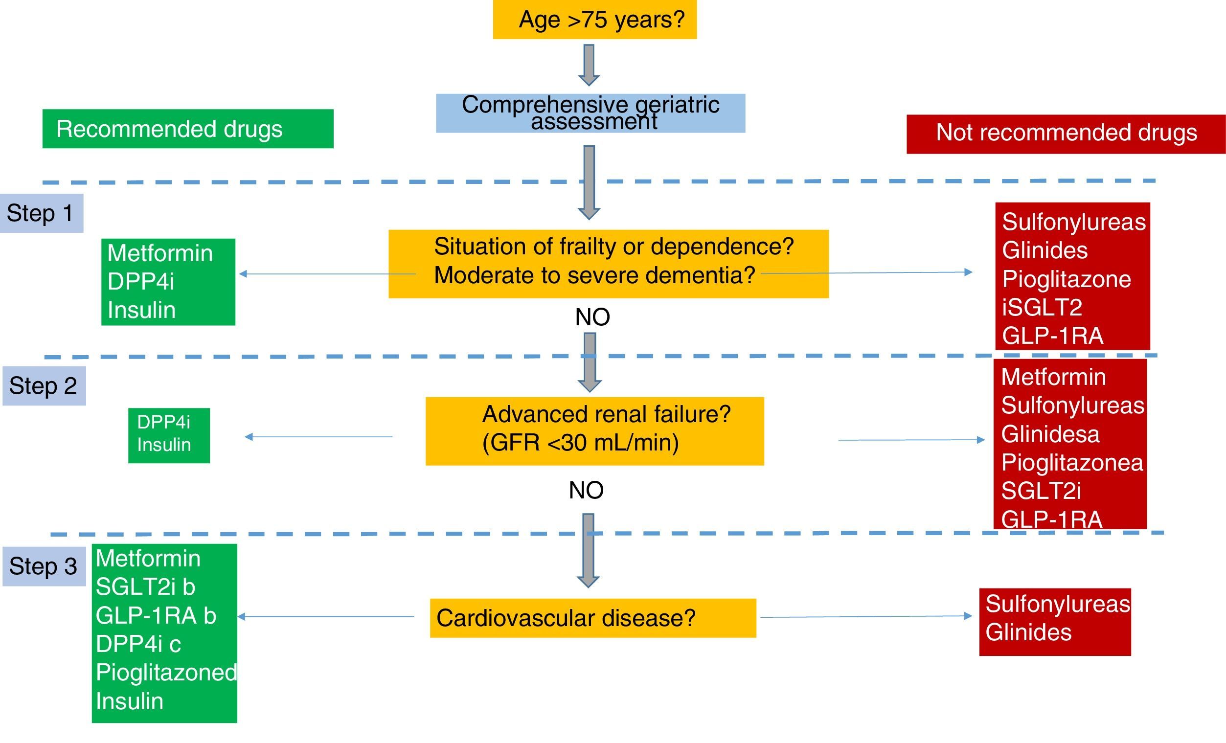 Treatment of type 2 diabetes mellitus in elderly patients | Revista ...