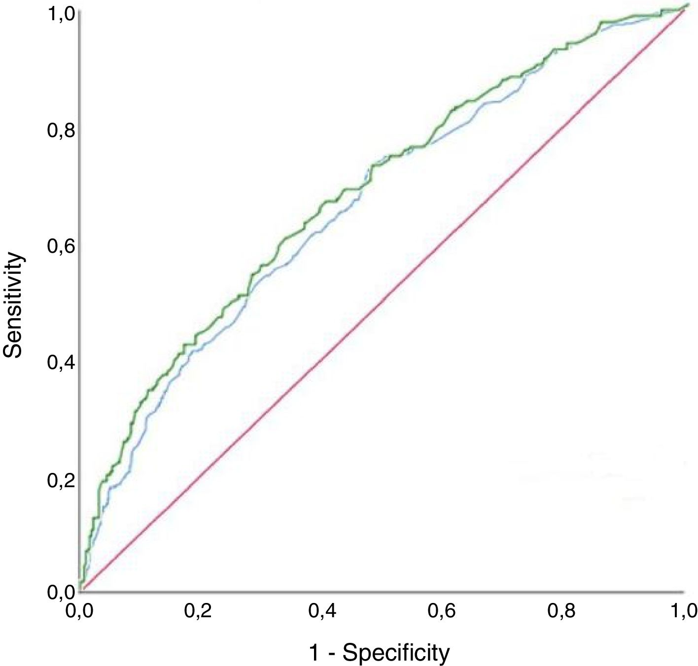 Derivation and validation of a predictive model for the readmission of ...