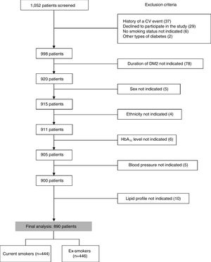 Flow of patients included in the study.