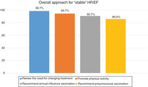 Percentage of consensus in agreement on the overall approach for “stable” HFrEF.