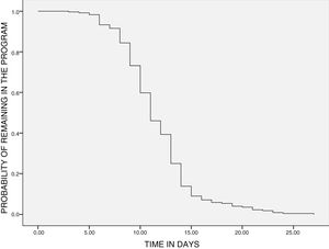 Monitoring of COVID-19 patients with telemedicine: probability of continuing in the program over time.