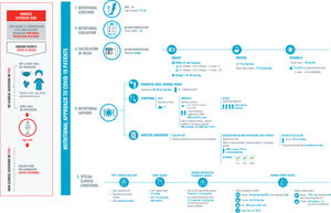 Recommendations for the nutritional approach to hospitalized COVID-19 patients. Exposure must be safe, minimizing the risk of contagion. Therefore, we must be practical, take a proper medical history, and use disposable materials. The five fundamental points are: 1. Nutritional screening, for which the MNA-SF test (due to its simplicity and because patient contact is not necessary. Another test that is validated but not recommended because it entails close contact with the patient for calculating the BMI is the NRS-2002) and a calf diameter (cutoff point of 31cm) will be used. If possible, the nutritional screening will be performed in the first 48hours following admission. 2. Nutritional evaluation: medical history and a determination of malnutrition with an MNA-SF test score of less than 12 points. 3. Calculation of needs according to the patient’s habitual weight and ideal weight in the case of obesity. 4. Nutritional support: oral intake will be prioritized, optimizing it when possible. If intake is not adequate, it will be supplemented with two oral nutrition supplements that are high in calorie and protein density, especially if there is sarcopenia or if the patient is elderly with multimorbidity. If reaching daily needs is severely endangered, total enteral nutrition will be used, avoiding tubes so long as it is possible. Continuity of care will be taken closely into account after discharge from the hospital. Oral intake will be reinforced by maintaining supplementation until the patient reaches 70% of his or her needs. 5. Take into account the most common clinical conditions of hospitalized patients, which may affect their nutritional state and the approach to it. Abbreviations: Ca2+: elemental calcium; PPE: personal protective equipment; CH: carbohydrates; HMB: β-hydroxy β-methylbutyrate; K: potassium; MNA-SF: Mini Nutritional Assessment-Short Form; Na: sodium; EN: enteral nutrition; P: phosphorus; PCR: Polymerase chain reaction; NGT: nasogastric tube; Sat: saturated; Vit D: vitamin D.